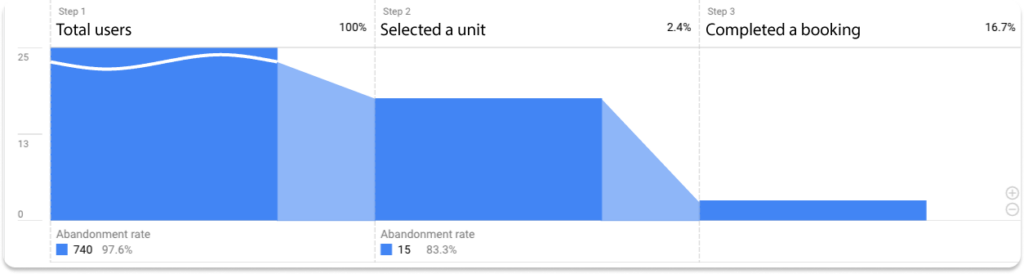 Booking Portal Funnel