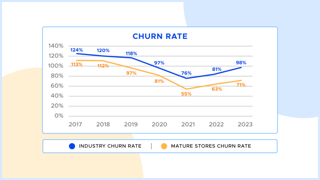 Graph showing UK self-storage churn rates at 98% in 2023