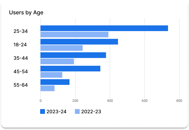 A graph showing the breakdown of a website's users by age brackets. The age range 25-34 is highest.