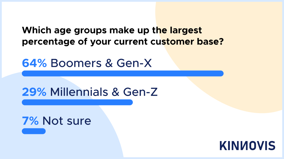 Young Storage Network Survey Results