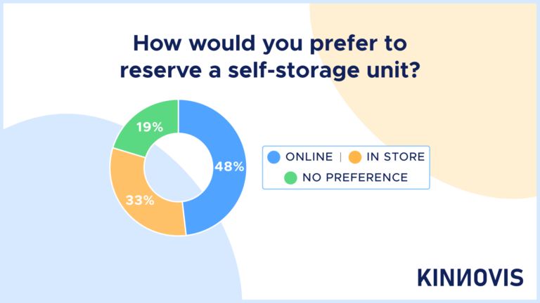 A pie char showing 48% of people want to book a self-storage unit online. 33% in person and 19% don't mind.